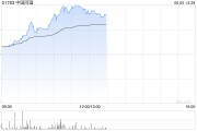 伊川中国同辐持续上涨逾12% 近日氟[18F]贝他嗪注射液启动III期临床试验