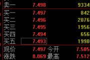 伊川快讯：黄金ETF(518880)涨0.93% 成交额29.2亿