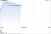 伊川港股银行股走强，青岛银行涨超7%，摩根大通看好中资银行股