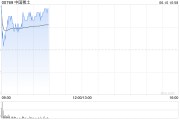 伊川中国稀土早盘涨近12% 昨日放量飙升60%稀土出口或迎积极信号