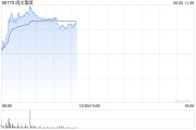 伊川阅文集团早盘涨逾7% 近日收购艺画开天26.67%股权
