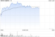 伊川亚盛医药-B盘中涨超7% 股价创历史新高