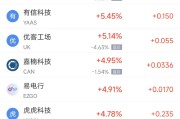 伊川周二热门中概股涨跌不一 台积电涨2.64%，理想汽车跌3.57%