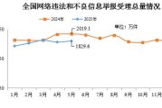 伊川2025年5月全国受理网络违法和不良信息举报1829.6万件