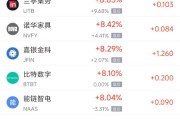 伊川周三热门中概股多数上涨 台积电涨2.44%，阿里巴巴涨3.89%