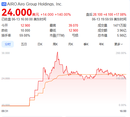 上市首日暴涨140% 军用无人机公司登陆纽交所 AI打(🤩)造产品核心竞争力